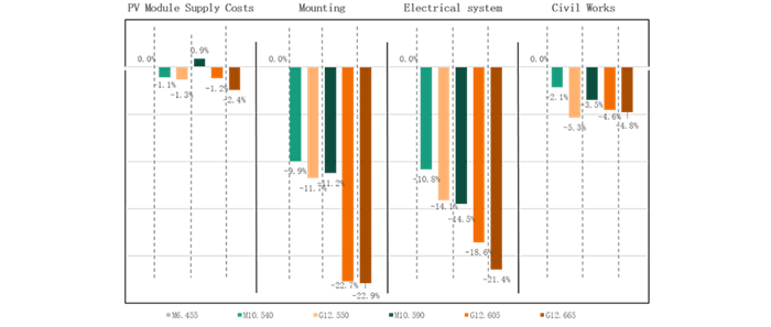 The Way to Best LCOE (IV) | Trina Solar