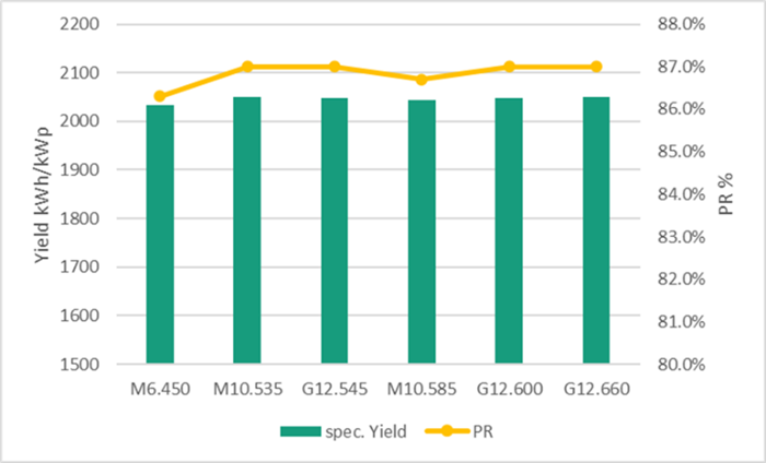 The Way to Best LCOE (V) | Trina Solar