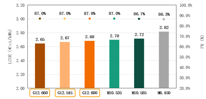 The Way to Best LCOE (V) | Trina Solar