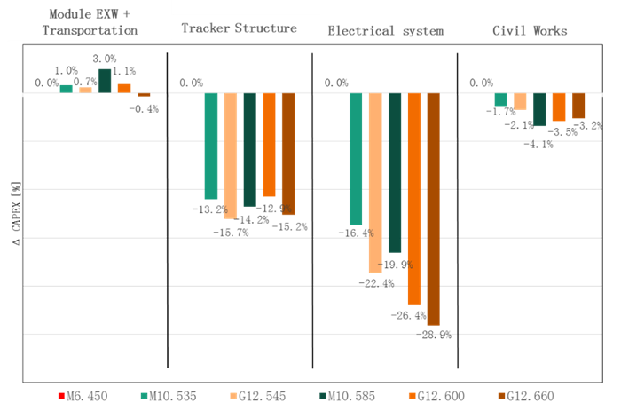 The Way to Best LCOE (V) | Trina Solar
