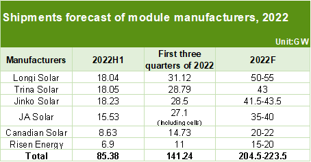 Independent Agency Analysis: 210mm Modules Accumulated Shipments Reached 76GW, 600W+ Modules Experiencing Explosive Growth | Trina Solar
