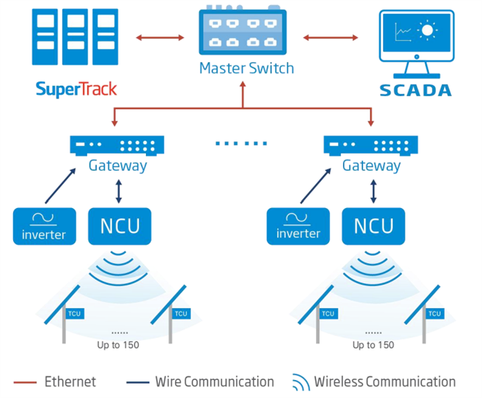 5 Features in SuperTrack Smart Control System That Boost Yield and Reduce LCOE | Trina Solar