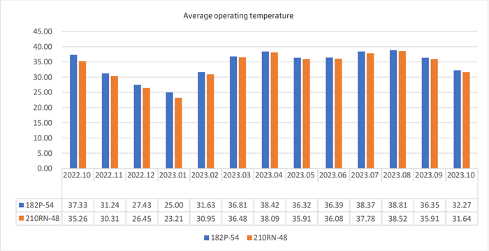 Vertex S+ 450W module shines in study, with energy yield 3.07% higher per watt | Trina Solar
