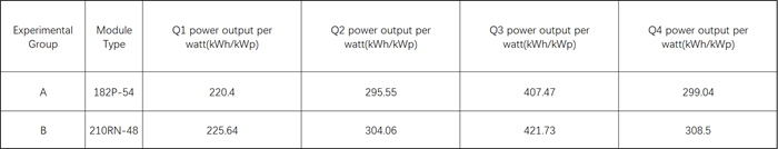 Vertex S+ 450W module shines in study, with energy yield 3.07% higher per watt | Trina Solar