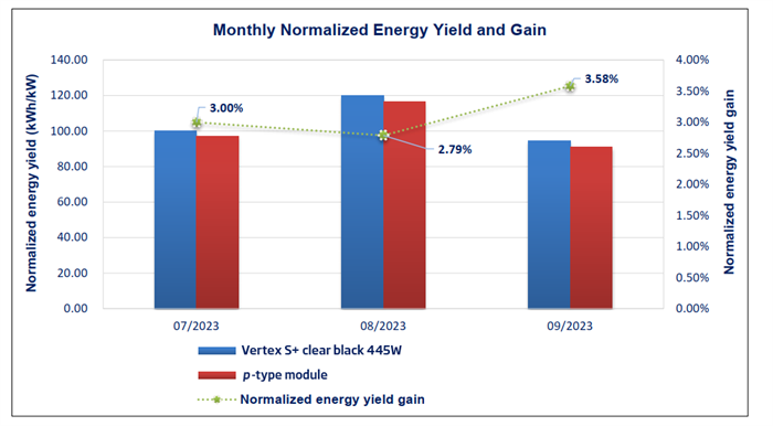 Trinasolar Vertex S+ n-type dual glass module shines in T?V Nord test with 3.09% energy lift | Trina Solar