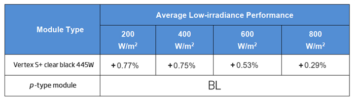 Trinasolar Vertex S+ n-type dual glass module shines in T?V Nord test with 3.09% energy lift | Trina Solar