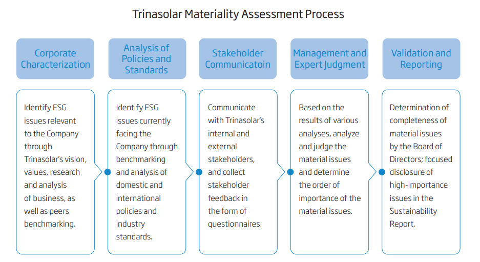 MA/ESG Govern 02 | Trina Solar
