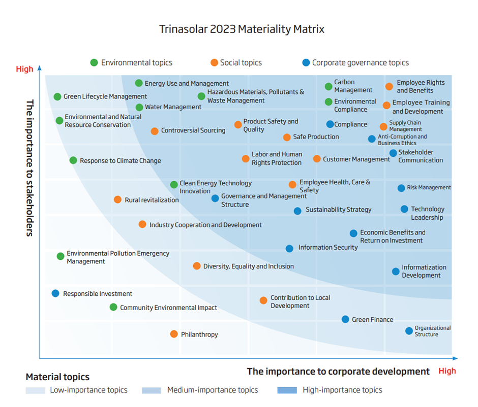 MA/ESG Govern 03 | Trina Solar