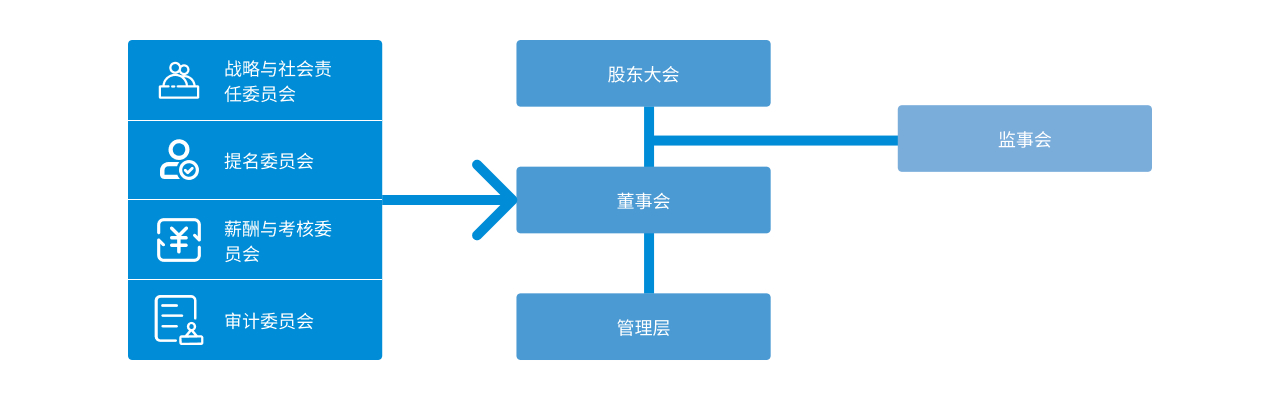 CN/ESG Govern 04 | 德赢vwin