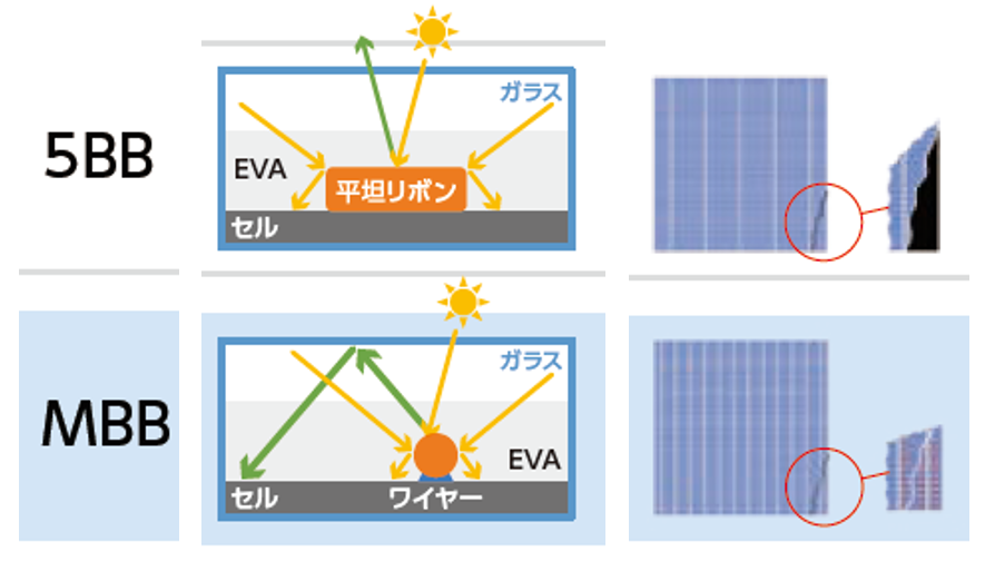 JP/用語集（マルチバスバー（MBB)技術） | トリナ?ソーラー